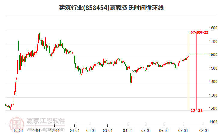 建筑行業(yè)費(fèi)氏時(shí)間循環(huán)線工具