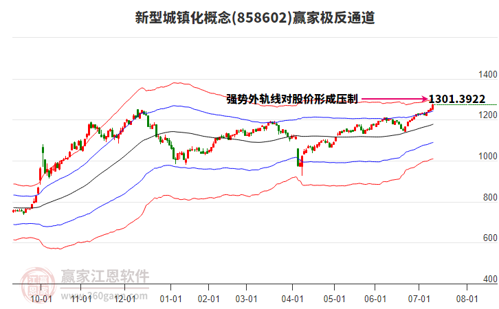 858602新型城鎮(zhèn)化贏家極反通道工具