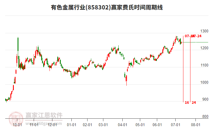 有色金屬行業(yè)費(fèi)氏時(shí)間周期線(xiàn)工具 有色金屬行業(yè)費(fèi)氏時(shí)間周期線(xiàn)工具