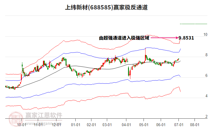 688585上緯新材贏家極反通道工具 688585上緯新材贏家極反通道工具