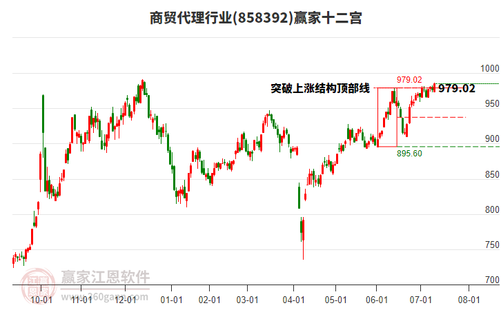 858392商貿(mào)代理贏家十二宮工具