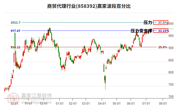 商貿(mào)代理行業(yè)波段百分比工具