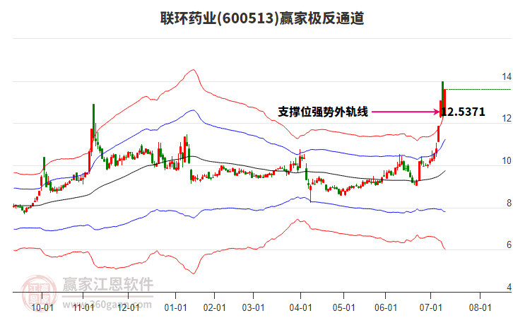 600513聯(lián)環(huán)藥業(yè)贏家極反通道工具