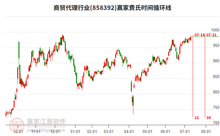 商貿(mào)代理行業(yè)費(fèi)氏時(shí)間循環(huán)線工具