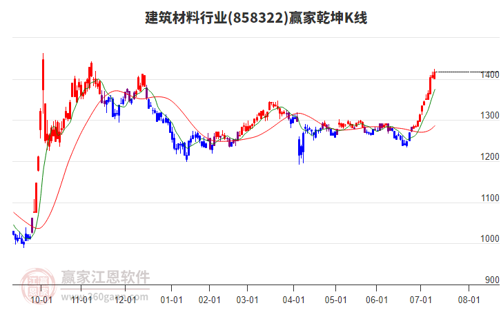 858322建筑材料贏家乾坤K線工具