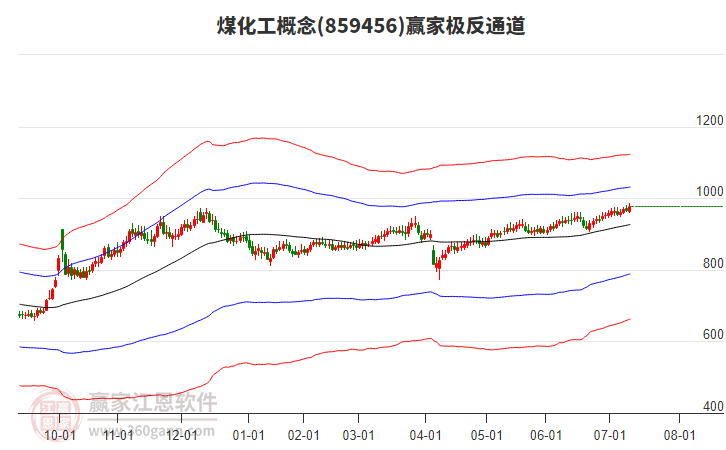 859456煤化工贏家極反通道工具