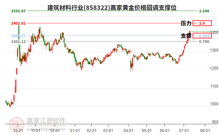 建筑材料行業(yè)黃金價格回調(diào)支撐位工具