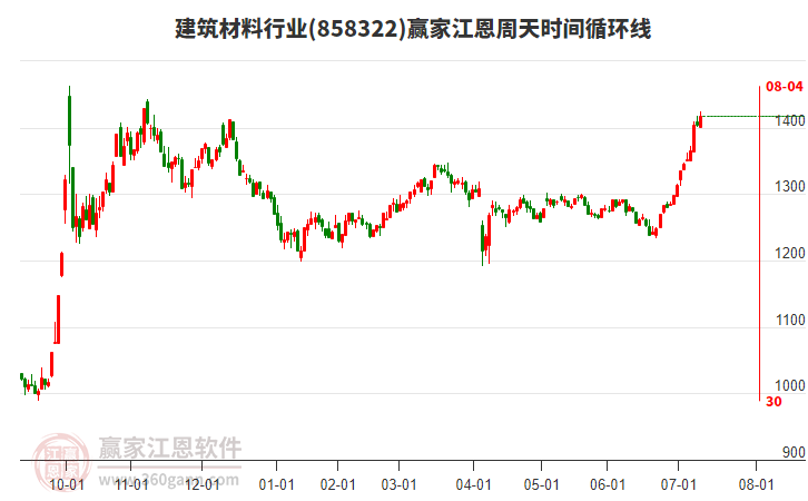建筑材料行業(yè)江恩周天時間循環(huán)線工具