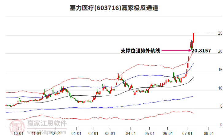 603716塞力醫(yī)療贏家極反通道工具