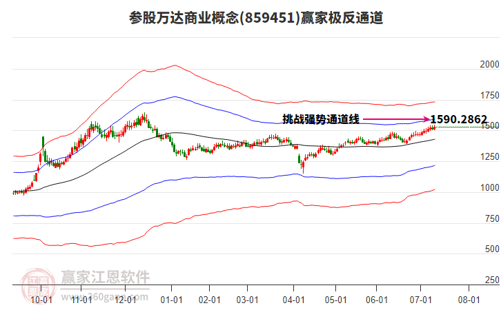 859451參股萬達商業(yè)贏家極反通道工具