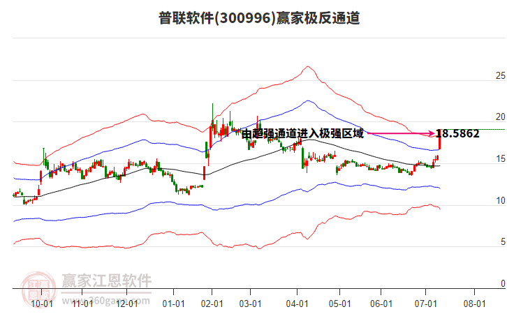 300996普聯(lián)軟件贏家極反通道工具 300996普聯(lián)軟件贏家極反通道工具