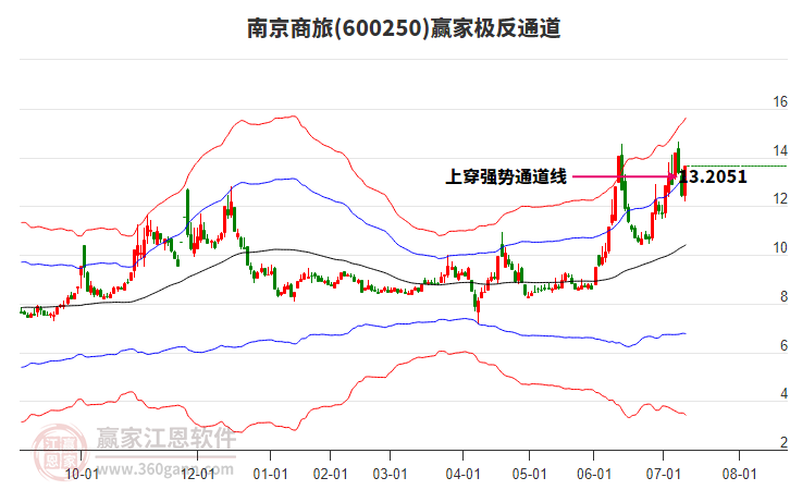 600250南京商旅贏家極反通道工具