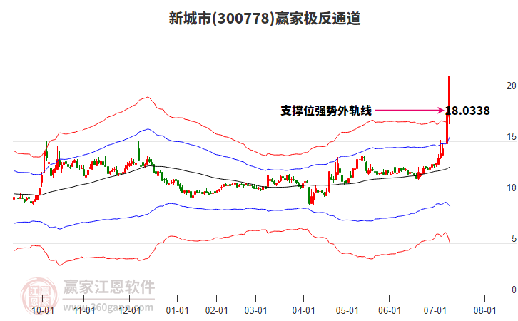 300778新城市贏家極反通道工具 300778新城市贏家極反通道工具