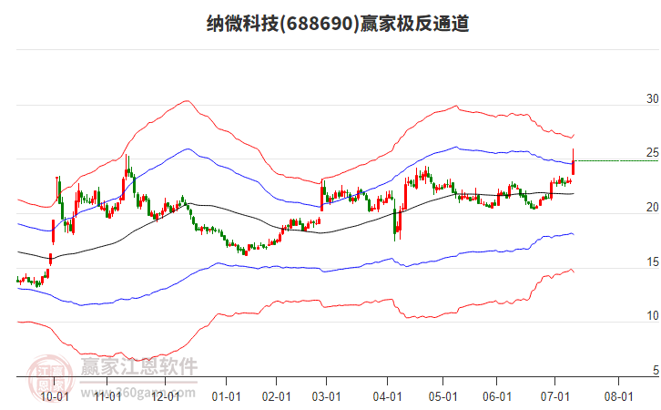 688690納微科技贏家極反通道工具