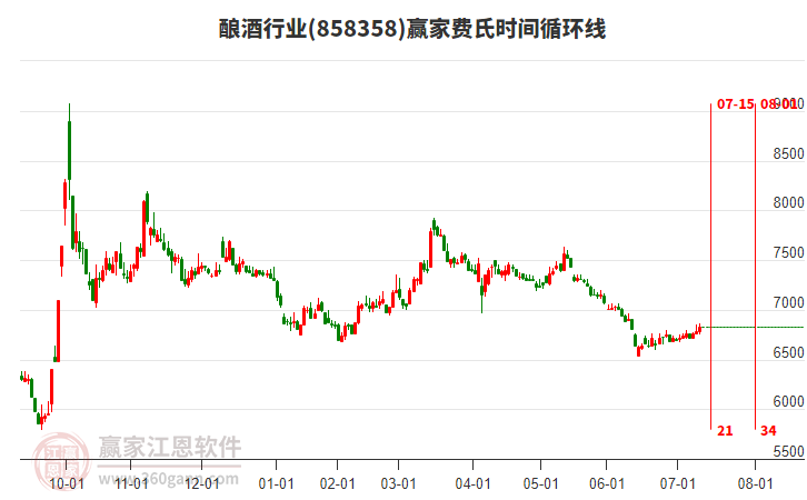 釀酒行業(yè)費氏時間循環(huán)線工具 釀酒行業(yè)費氏時間循環(huán)線工具