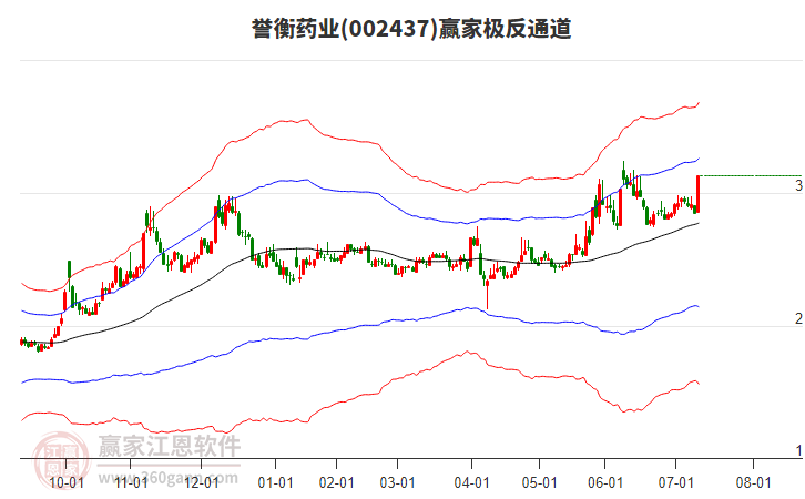 002437譽(yù)衡藥業(yè)贏家極反通道工具 002437譽(yù)衡藥業(yè)贏家極反通道工具