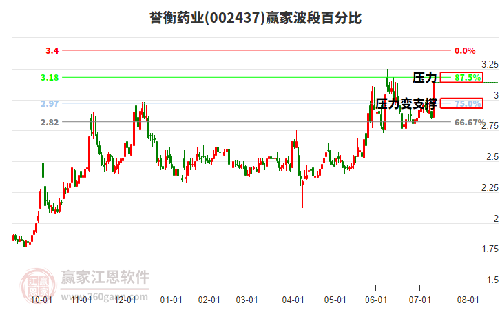 002437譽(yù)衡藥業(yè)波段百分比工具 002437譽(yù)衡藥業(yè)波段百分比工具