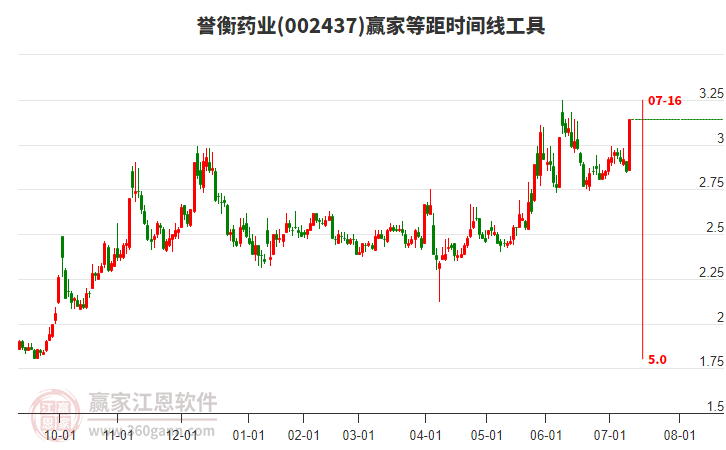 002437譽(yù)衡藥業(yè)等距時(shí)間周期線工具 002437譽(yù)衡藥業(yè)等距時(shí)間周期線工具