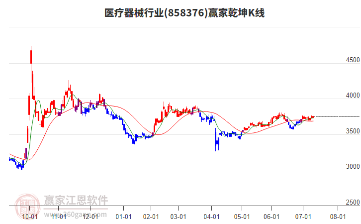 858376醫(yī)療器械贏家乾坤K線(xiàn)工具 858376醫(yī)療器械贏家乾坤K線(xiàn)工具