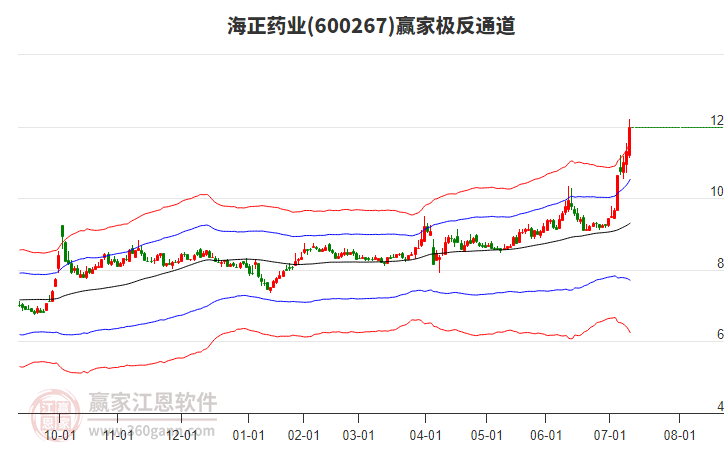 600267海正藥業(yè)贏家極反通道工具