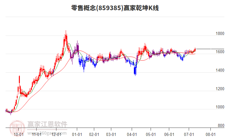 零售