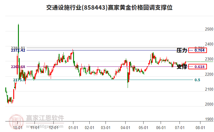 交通設(shè)施行業(yè)黃金價(jià)格回調(diào)支撐位工具 交通設(shè)施行業(yè)黃金價(jià)格回調(diào)支撐位工具