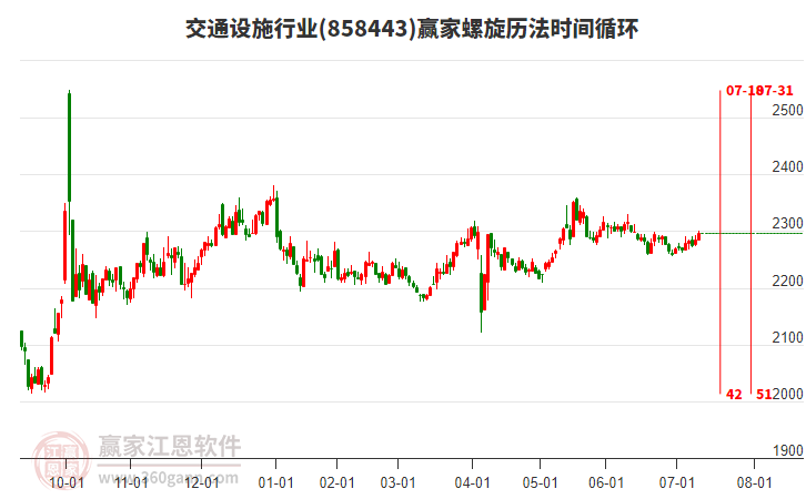 交通設(shè)施行業(yè)螺旋歷法時(shí)間循環(huán)工具 交通設(shè)施行業(yè)螺旋歷法時(shí)間循環(huán)工具