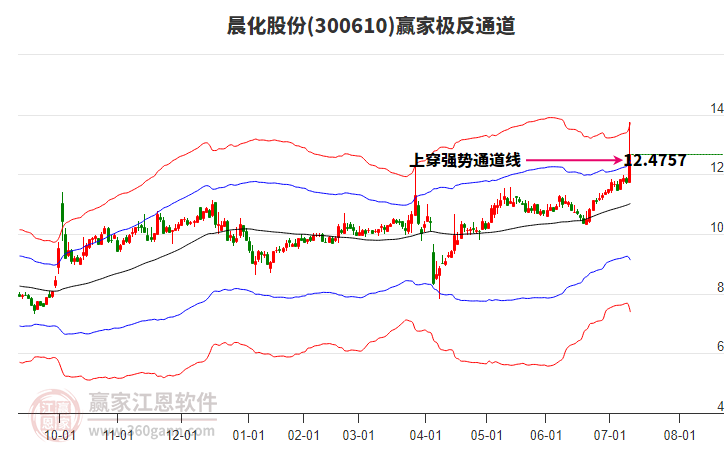 300610晨化股份贏家極反通道工具 300610晨化股份贏家極反通道工具