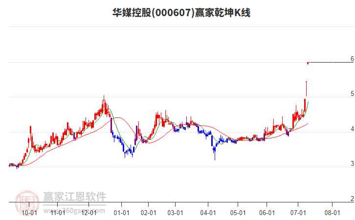 000607華媒控股贏家乾坤K線工具