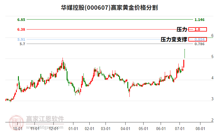 000607華媒控股黃金價(jià)格分割工具
