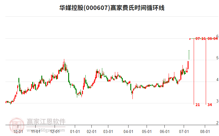 000607華媒控股費(fèi)氏時(shí)間循環(huán)線工具