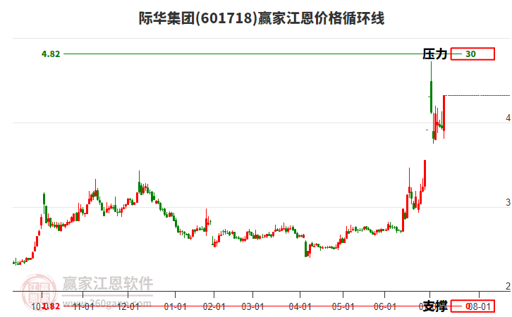 601718際華集團江恩價格循環(huán)線工具 601718際華集團江恩價格循環(huán)線工具