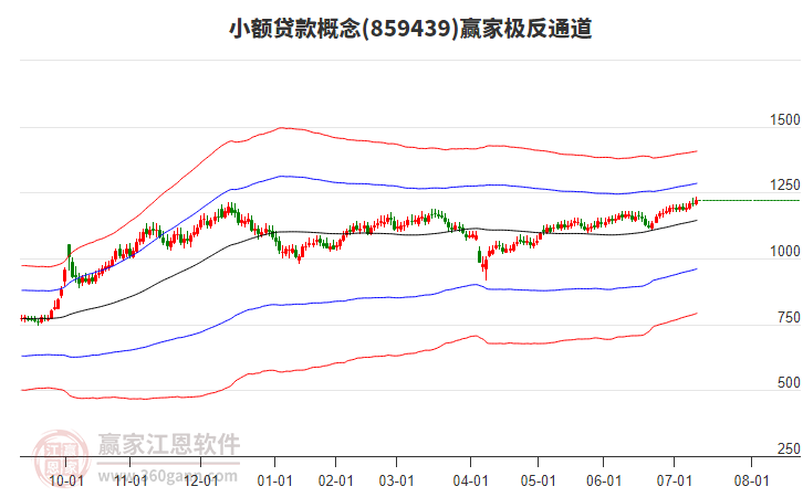 859439小額貸款贏家極反通道工具