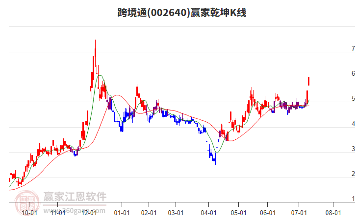 002640跨境通贏家乾坤K線工具