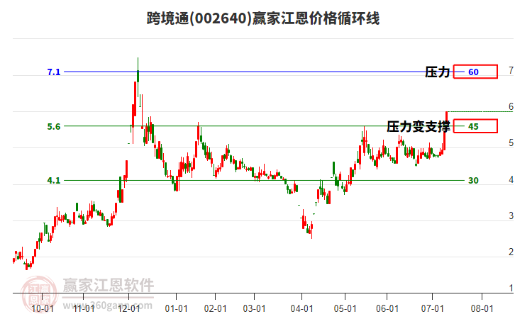 002640跨境通江恩價(jià)格循環(huán)線工具
