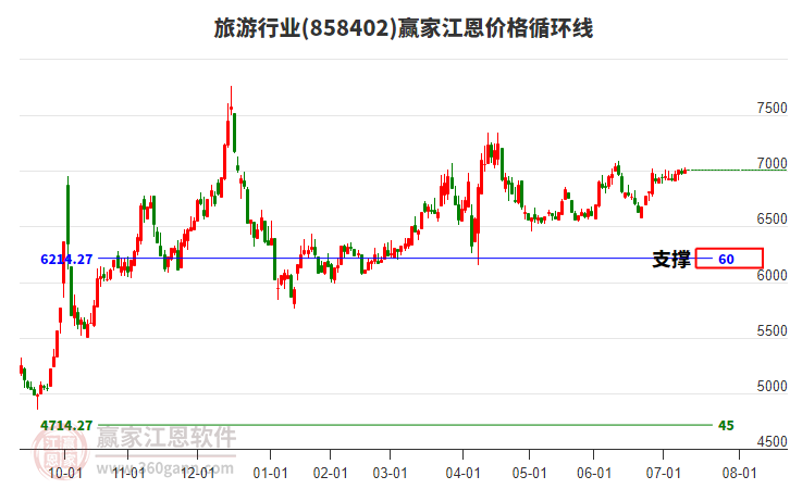 旅游行業(yè)江恩價(jià)格循環(huán)線(xiàn)工具 旅游行業(yè)江恩價(jià)格循環(huán)線(xiàn)工具
