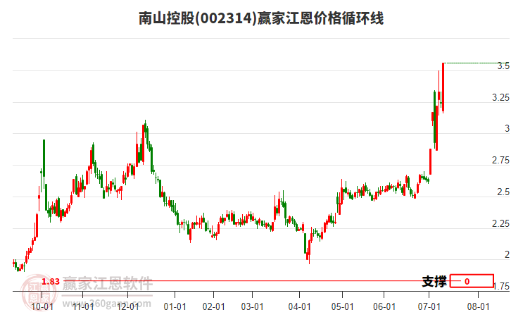 002314南山控股江恩價(jià)格循環(huán)線工具