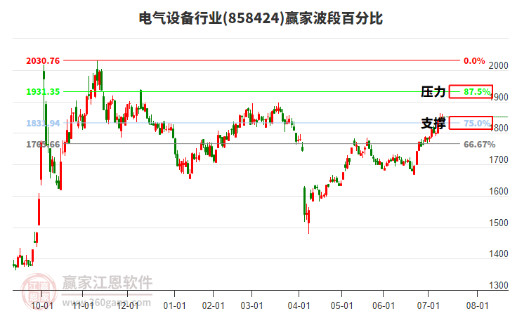 電氣設(shè)備行業(yè)波段百分比工具
