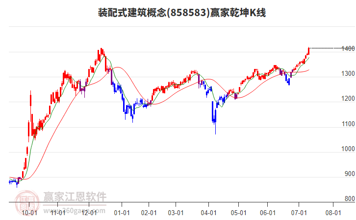 858583裝配式建筑贏家乾坤K線工具 858583裝配式建筑贏家乾坤K線工具