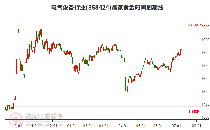 電氣設(shè)備行業(yè)黃金時(shí)間周期線工具