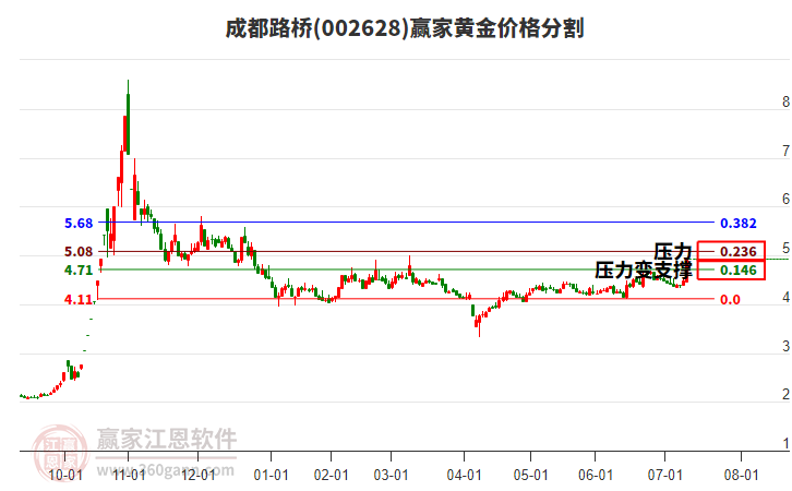 002628成都路橋黃金價(jià)格分割工具 002628成都路橋黃金價(jià)格分割工具