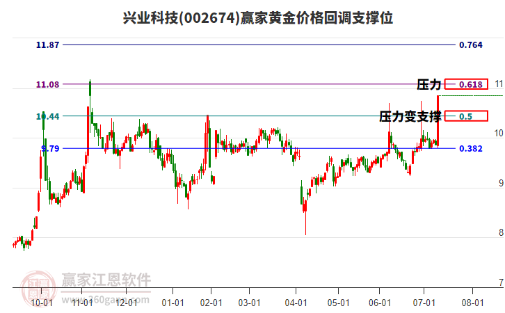 002674興業(yè)科技黃金價(jià)格回調(diào)支撐位工具