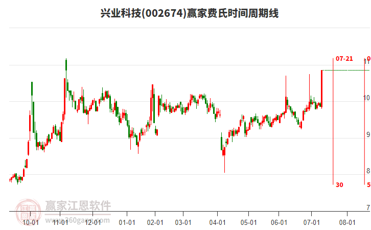 002674興業(yè)科技費(fèi)氏時(shí)間周期線工具