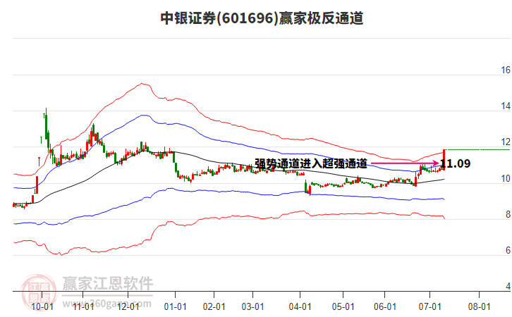 601696中銀證券贏家極反通道工具