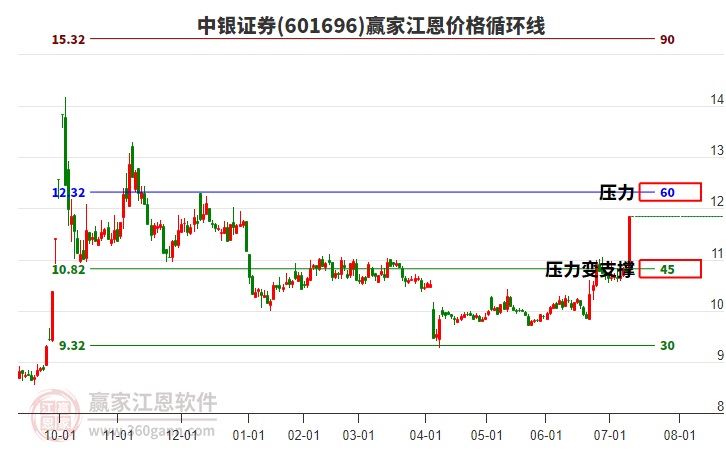601696中銀證券江恩價(jià)格循環(huán)線(xiàn)工具