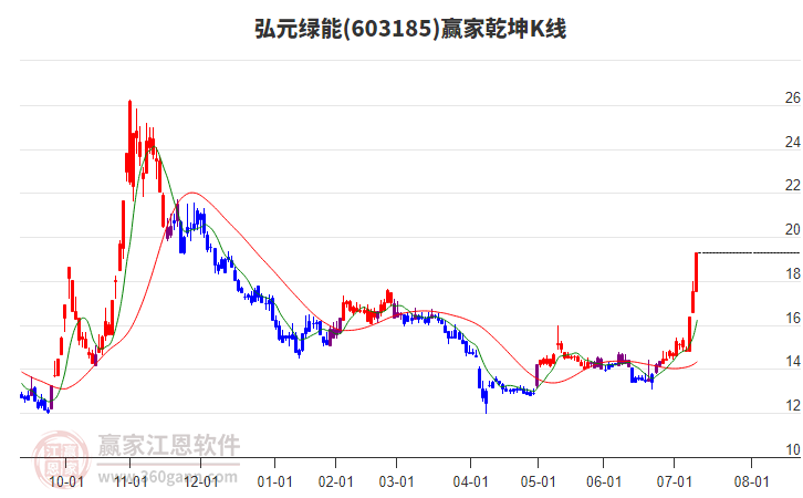 603185弘元綠能贏家乾坤K線工具