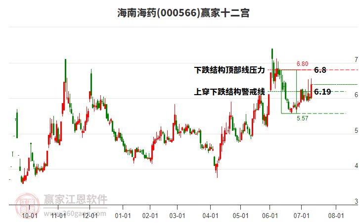000566海南海藥贏家十二宮工具 000566海南海藥贏家十二宮工具