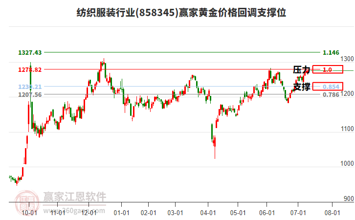 紡織服裝行業(yè)黃金價(jià)格回調(diào)支撐位工具