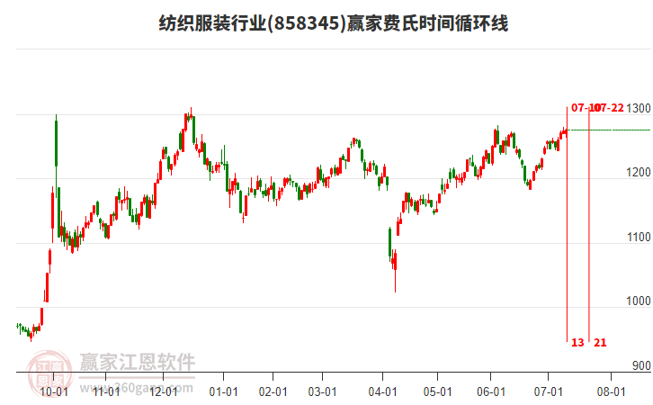 紡織服裝行業(yè)費(fèi)氏時(shí)間循環(huán)線工具