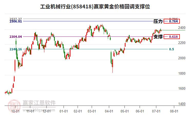 工業(yè)機械行業(yè)黃金價格回調支撐位工具 工業(yè)機械行業(yè)黃金價格回調支撐位工具